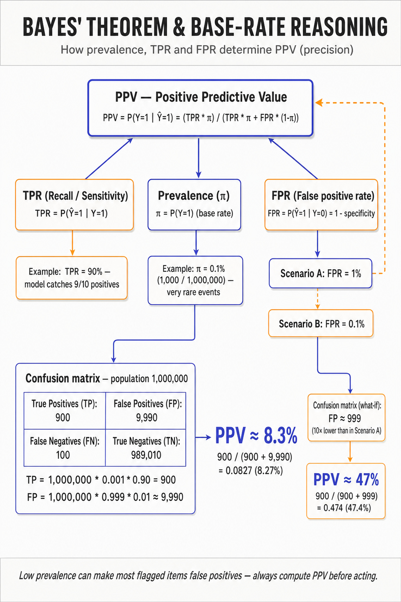Hierarchical metric tree showing PPV (positive predictive value) at the top with branches to TPR, FPR, and prevalence, plus a confusion-matrix counts example for 1,000,000 population and numeric PPV callout.