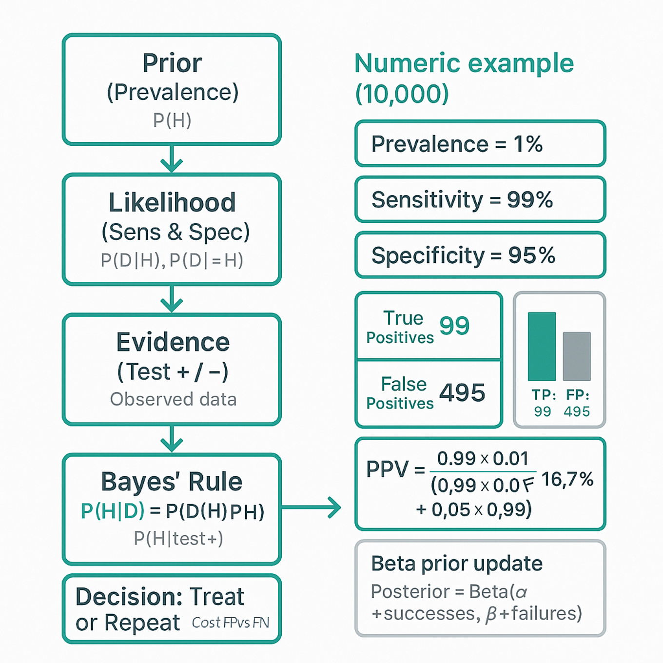 Clean flowchart of Bayes' rule: Prior → Likelihood → Evidence → Bayes formula → Posterior → Decision, with a right-side numeric medical-test example (1% prevalence, 99% sens, 95% spec) and TP/FP counts.