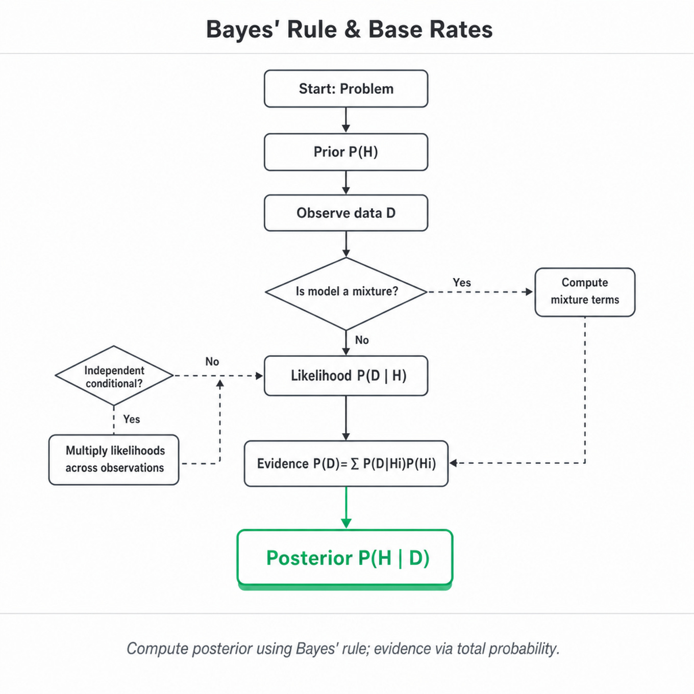 Top-to-bottom flowchart showing Bayes update: Prior → Observe Data → Likelihood → Evidence (total probability) → Posterior (emerald-highlighted); dashed side branches for mixtures and repeated observations.