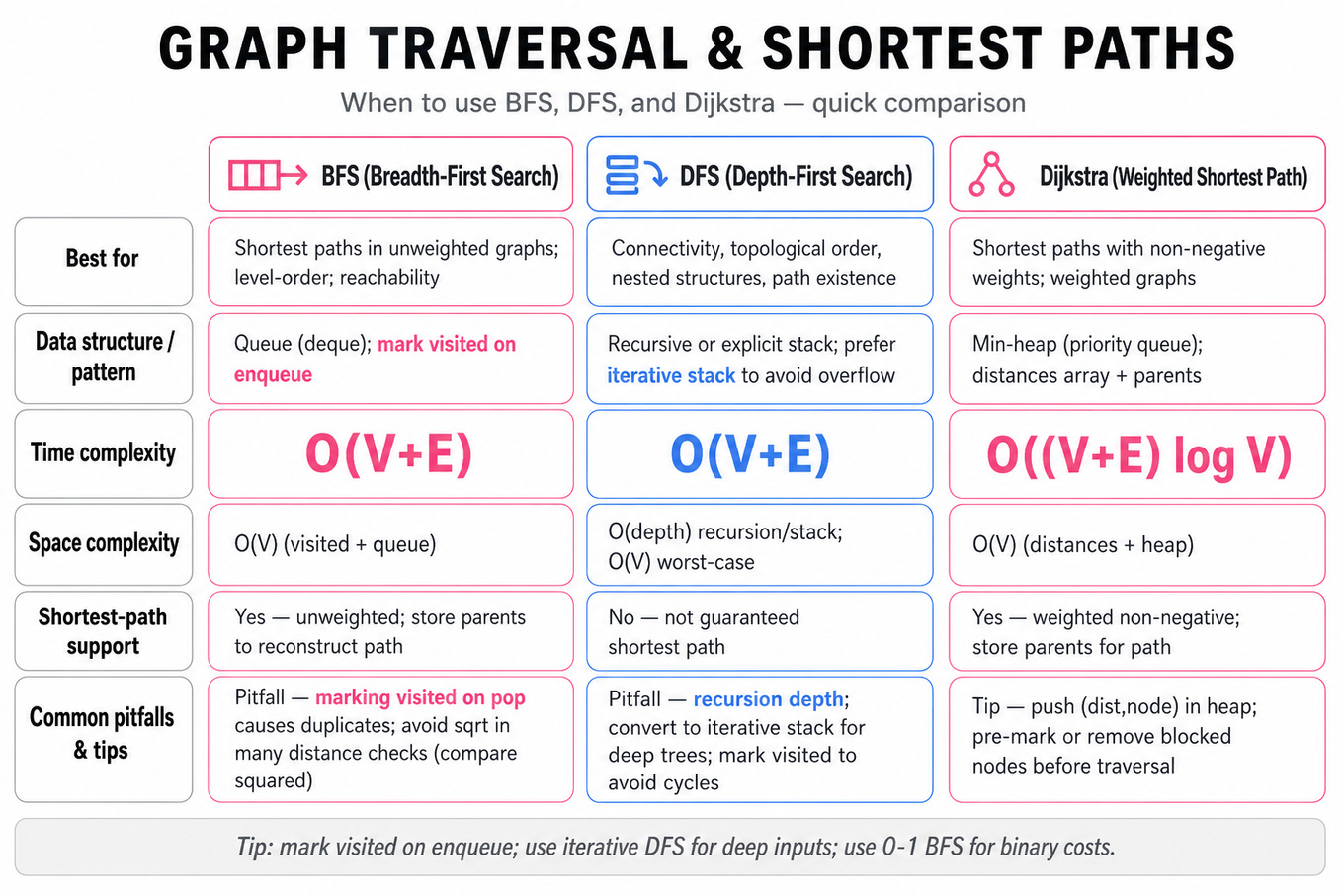 Three-column infographic comparing BFS, DFS, and Dijkstra across use case, data structure, complexity, space, shortest-path support, and common pitfalls.