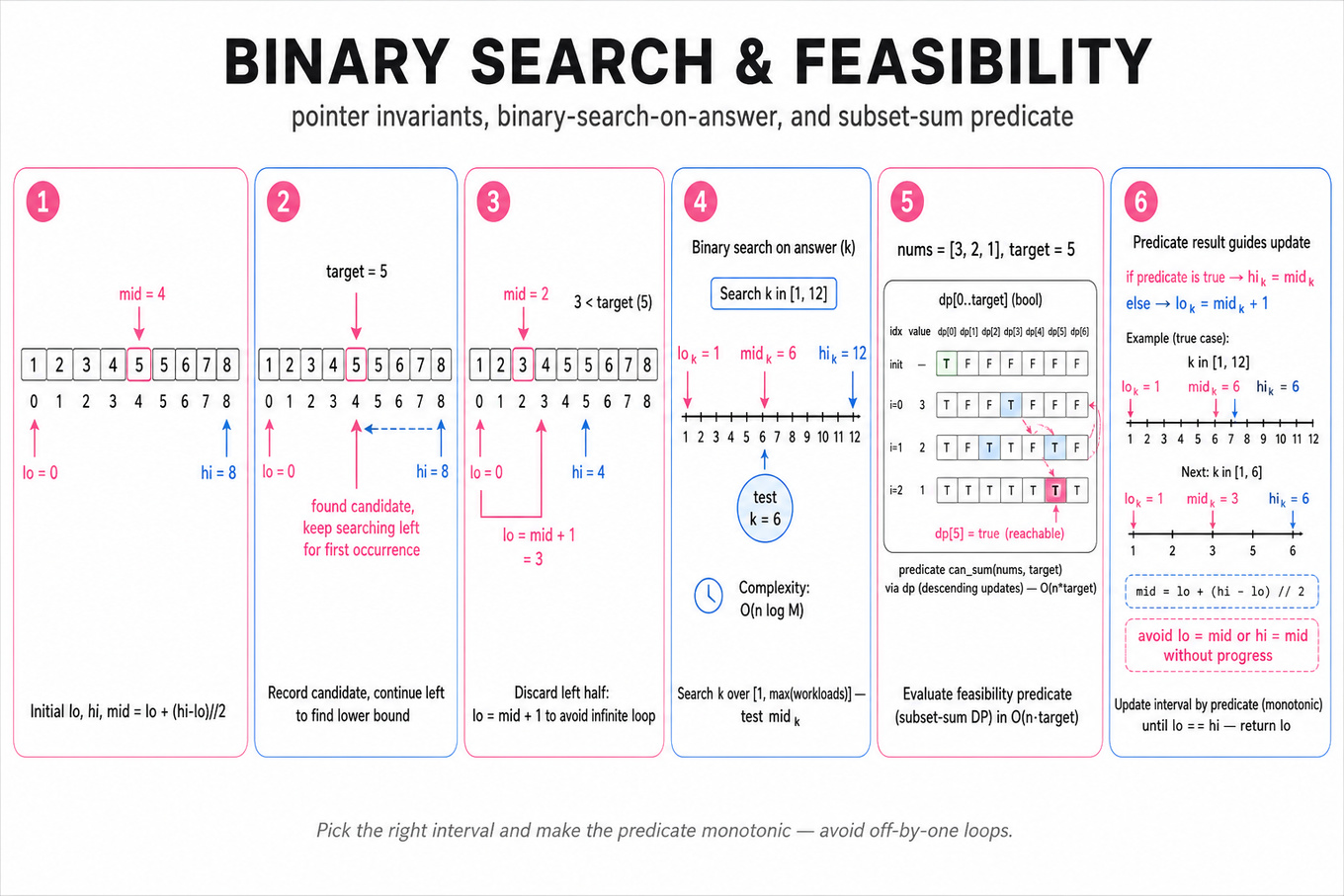 Left-to-right 6-frame trace: first 3 frames show classic binary search / lower-bound on an array with lo/mid/hi pointers; last 3 frames show binary-search-on-answer trying k with an inset showing subset-sum DP boolean array. Clean instructional infographic.