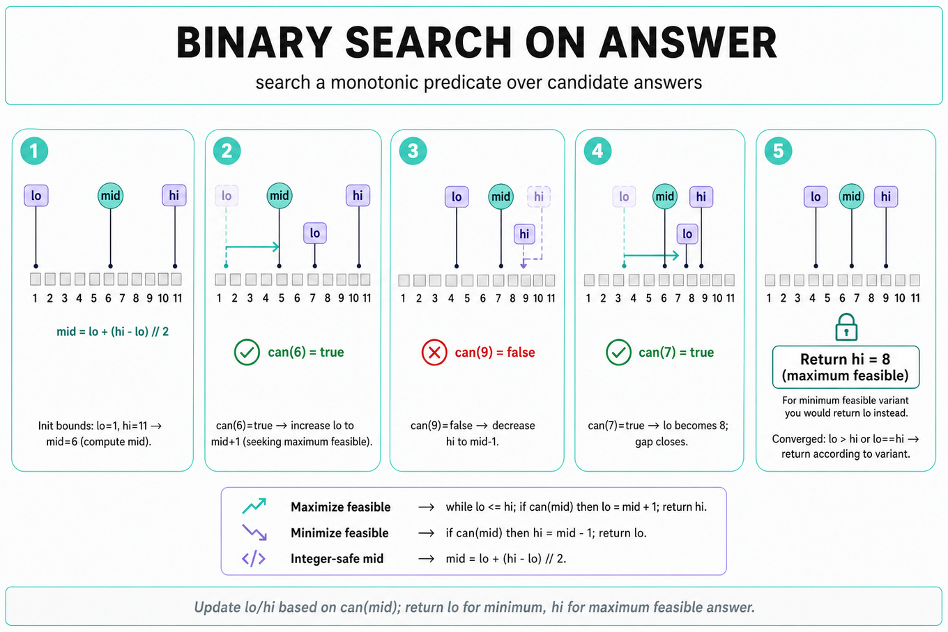 Five-frame horizontal trace of 'binary search on answer' over a small integer value range, showing lo, mid, hi pointers, can(mid) true/false decisions, pointer updates, and final convergence with return value rule.