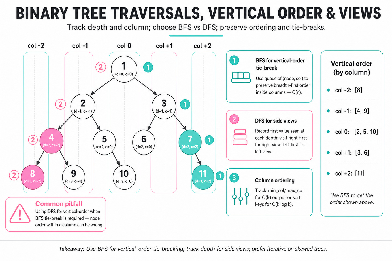 Clean infographic of a labelled binary tree: nodes show value and (depth, column); vertical column lines and grouped columns; right- and left-side view nodes highlighted; compact callout cards explain BFS vs DFS and common pitfalls.