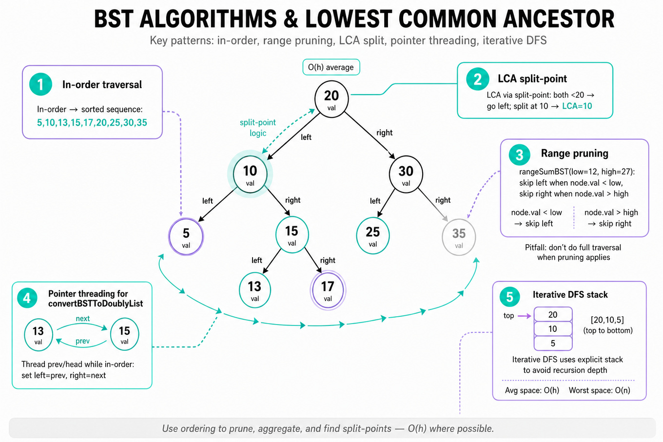 Clean infographic of a BST node diagram showing in-order arrow, LCA split point, range-pruning faded subtrees, pointer threading for doubly-linked list, and iterative stack callout.