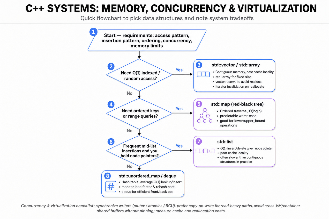 Top-to-bottom flowchart guiding C++ data-structure choice with decisions: random access → vector/array; ordered keys → map; frequent mid-insert → list; else unordered_map/deque. Footer notes concurrency and virtualization checklist.