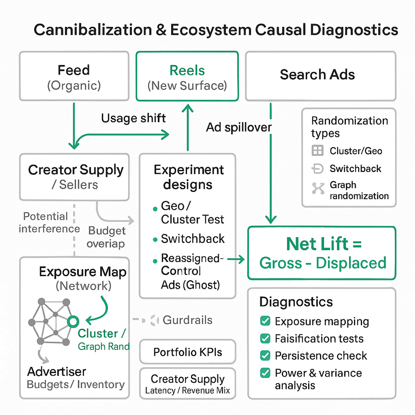 Diagram showing platform surfaces (Feed, Reels, Search Ads), experiment designs (geo/cluster/switchback, reassigned-control), exposure map, and Net Lift = Gross - Displaced calculation with guardrails and checks.