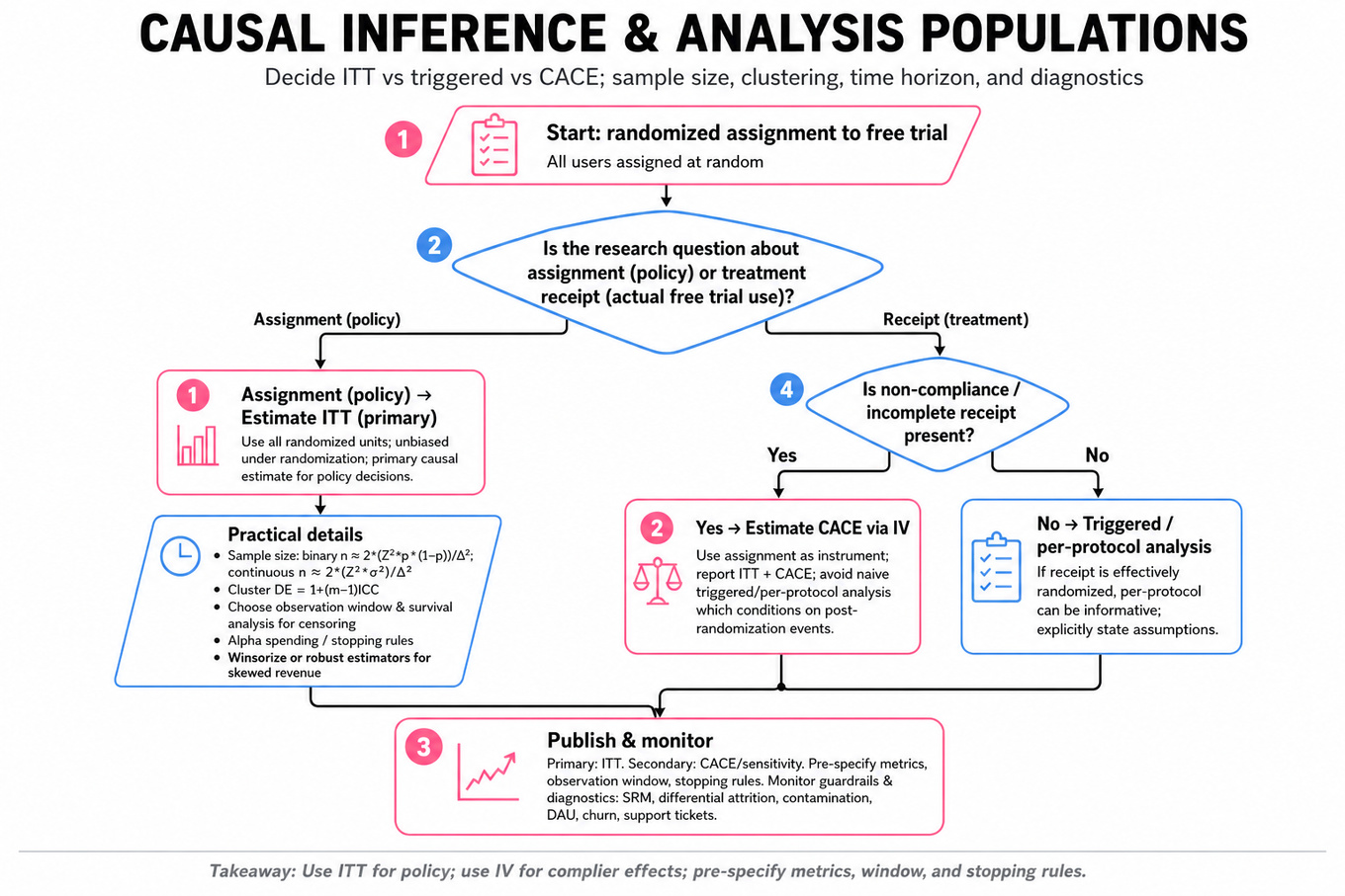 Top-to-bottom decision flowchart for choosing analysis population: start RCT, decision assignment vs receipt, branches to ITT or CACE/triggered, practical details box and final publish/report box.
