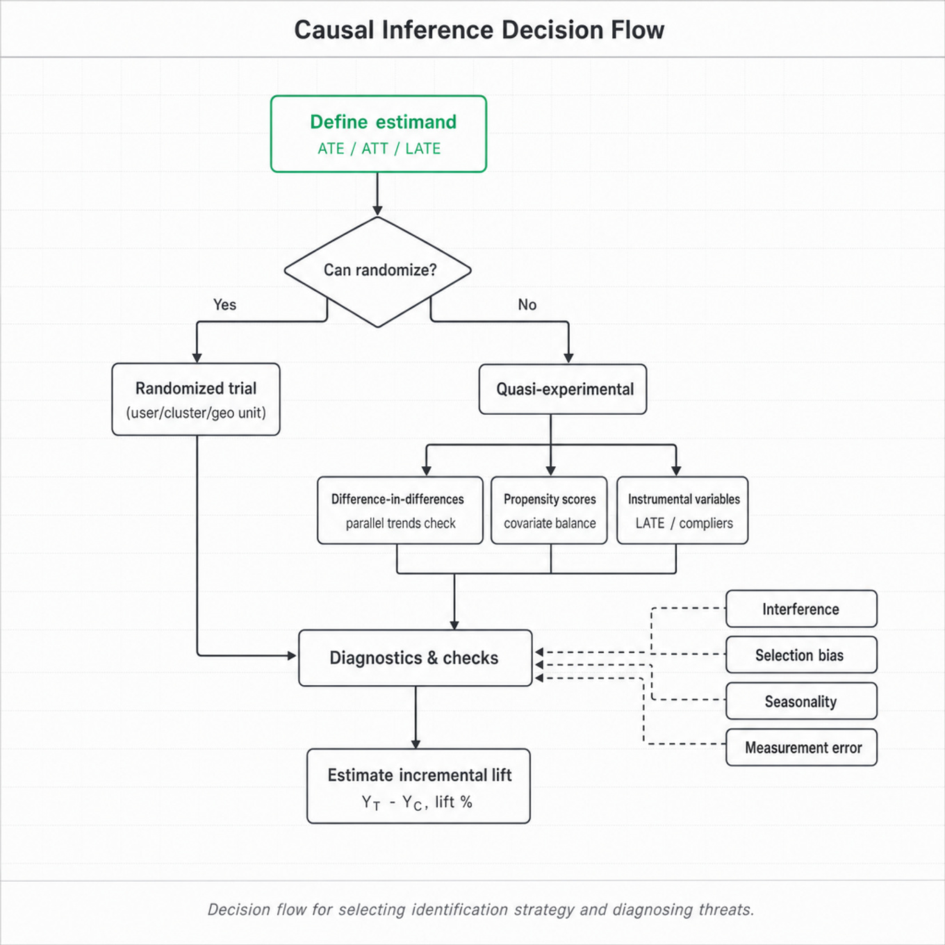 Top-to-bottom decision flowchart for causal inference and incrementality showing 'Define estimand' (highlight), randomize? decision, RCT vs quasi-experimental branches, diagnostics and common threats.