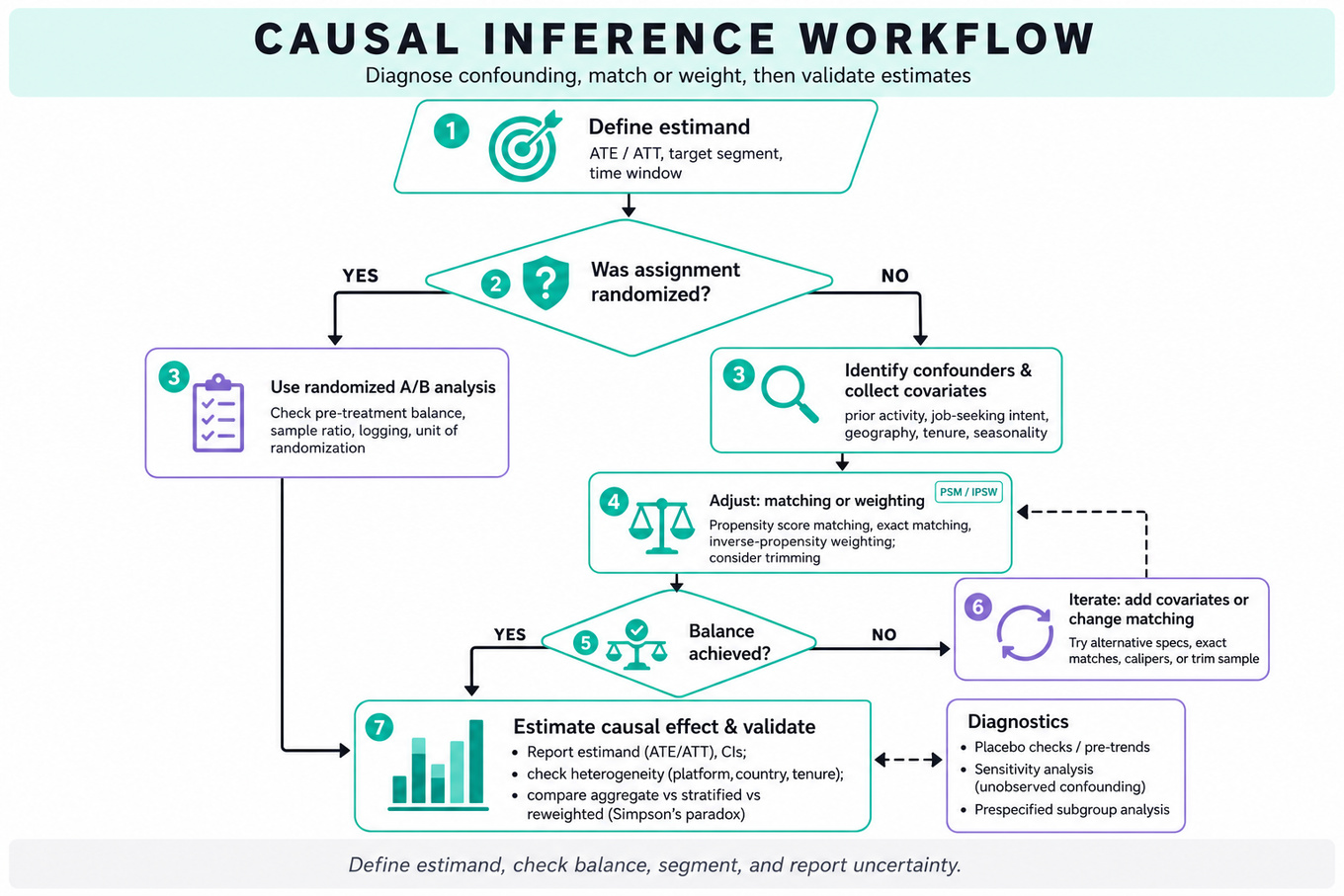 Top-to-bottom decision flowchart showing steps to define an estimand, check if randomized, identify confounders, match/weight, check balance, estimate causal effect, and iterate with diagnostics.