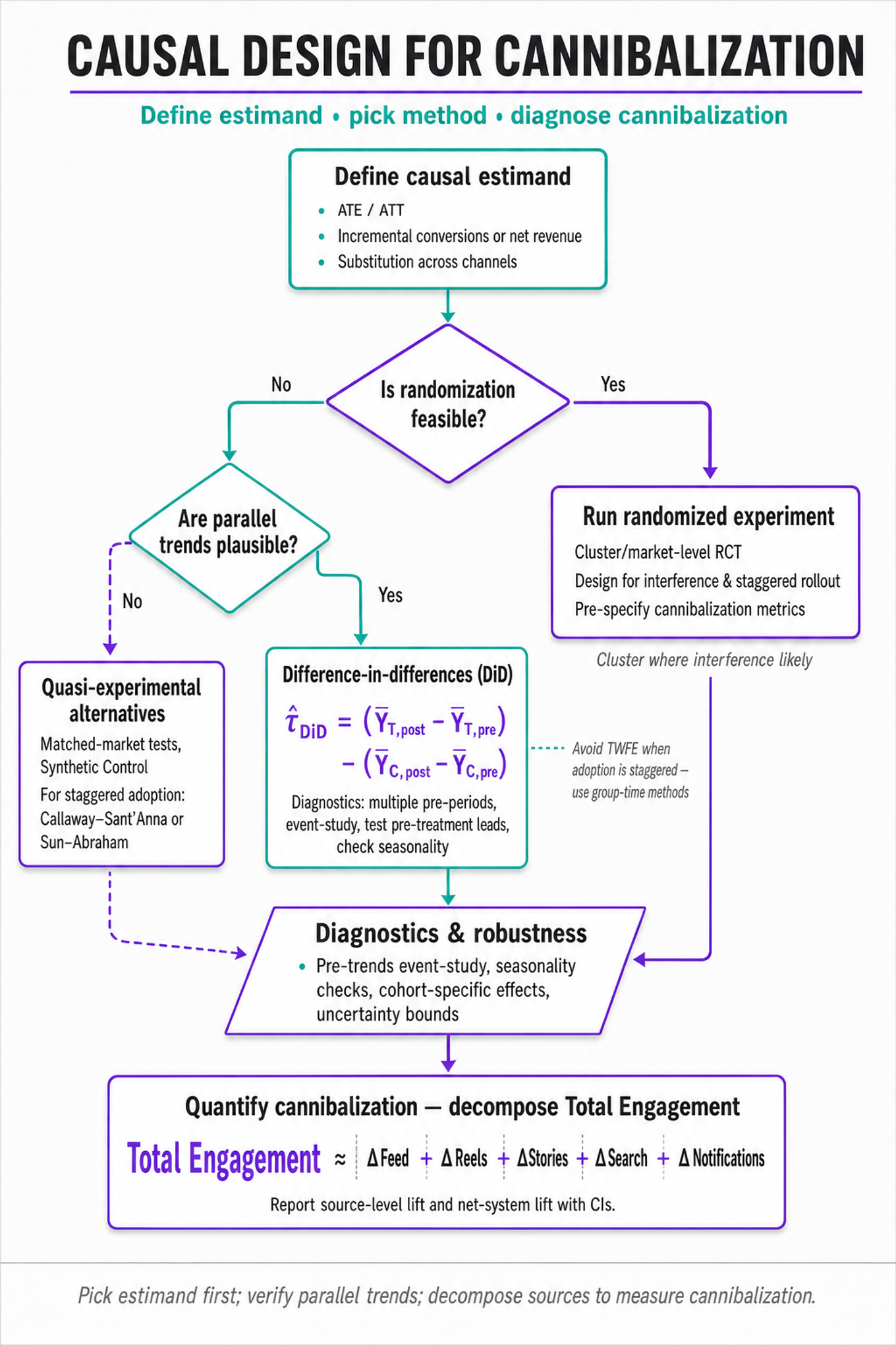 Vertical decision flowchart: define estimand → randomization feasible? → RCT or DiD or alternatives → diagnostics and decomposed Total Engagement (Feed, Reels, Stories, Search, Notifications).