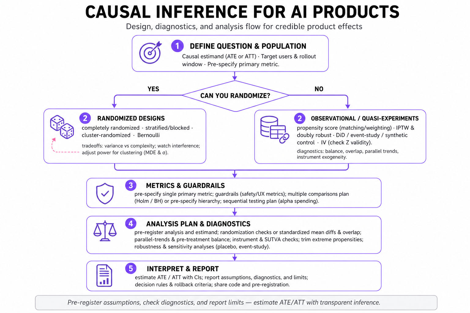 Causal Inference for AI Products — Tech Interview Concept | PracHub