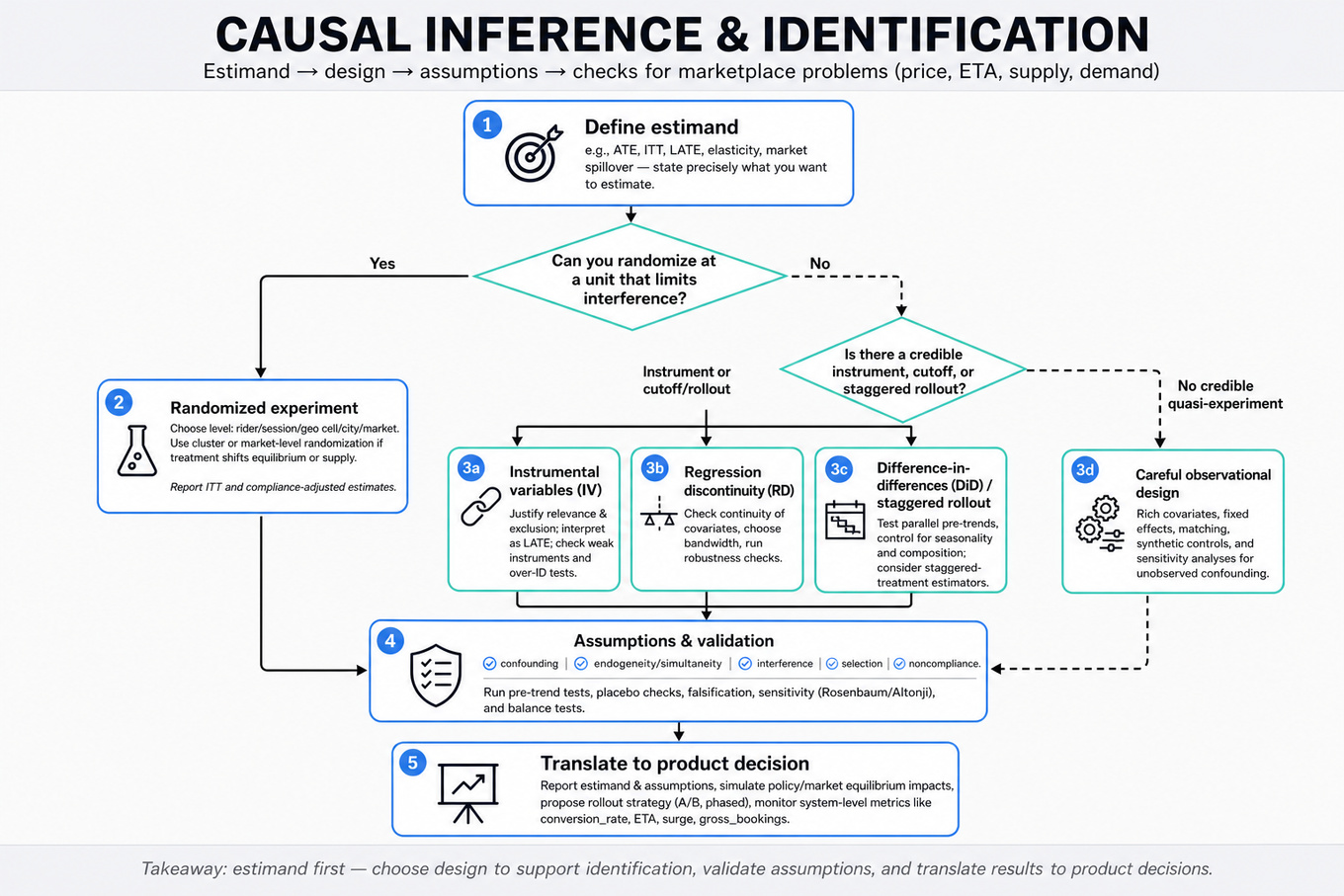 Top-to-bottom decision flowchart for causal inference in marketplaces: define estimand, can you randomize?, randomized experiment path, observational methods (IV, RD, DiD, matching), assumption checks, robustness, translate to product decision.