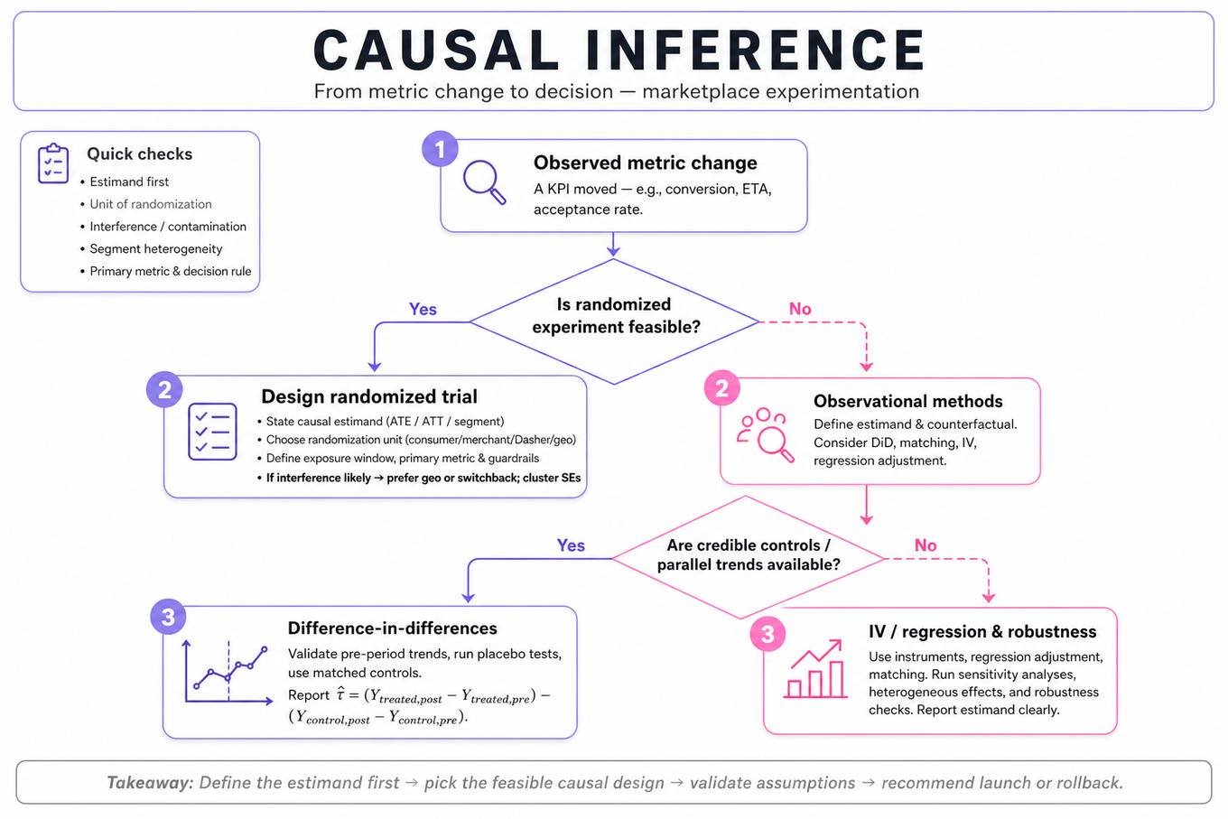 Top-to-bottom decision flowchart for causal inference: start with observed metric change, decide if RCT is feasible, RCT design guidance, observational paths (DiD or IV/regression), and a footer takeaway.