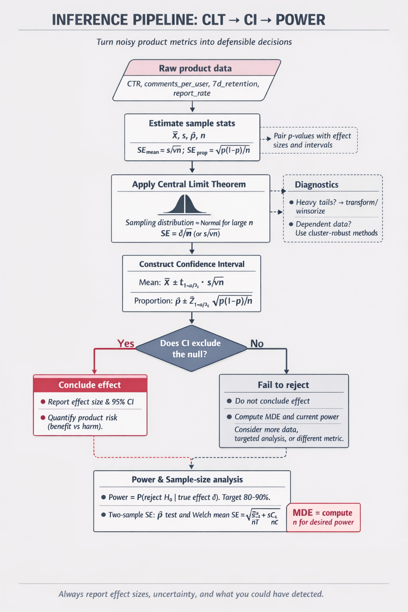 Top-to-bottom flowchart showing product data → estimate stats → CLT/sampling distribution → confidence interval → decision (CI excludes null?) → branches: conclude effect + power/MDE or fail to reject + compute MDE. Side diagnostic dashed path for heavy tails.