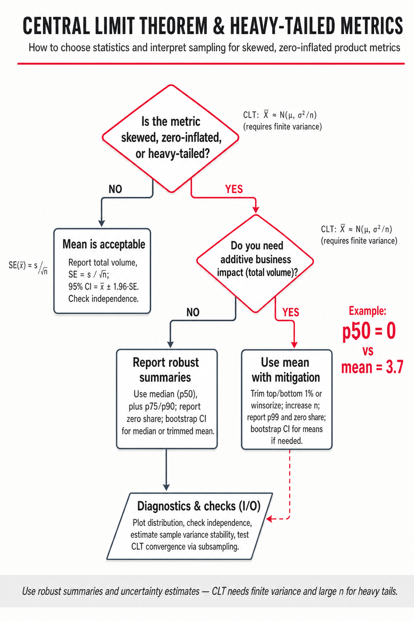 Top-to-bottom decision flowchart showing how to choose mean/median/trim/winsorize and CI strategies for skewed, zero-inflated, heavy-tailed metrics with a bold statistic callout.