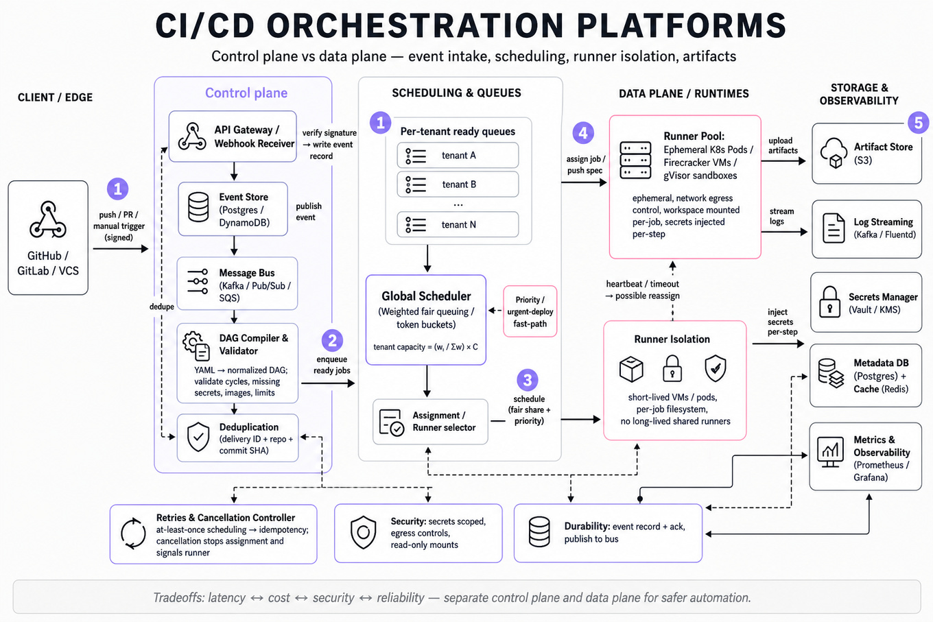 Architecture infographic of a CI/CD orchestration platform: control plane (webhook receiver, DAG compiler, scheduler, tenant ready-queues) on the left and data plane (ephemeral runners, artifact store, logs, secrets) on the right with arrows showing flow.