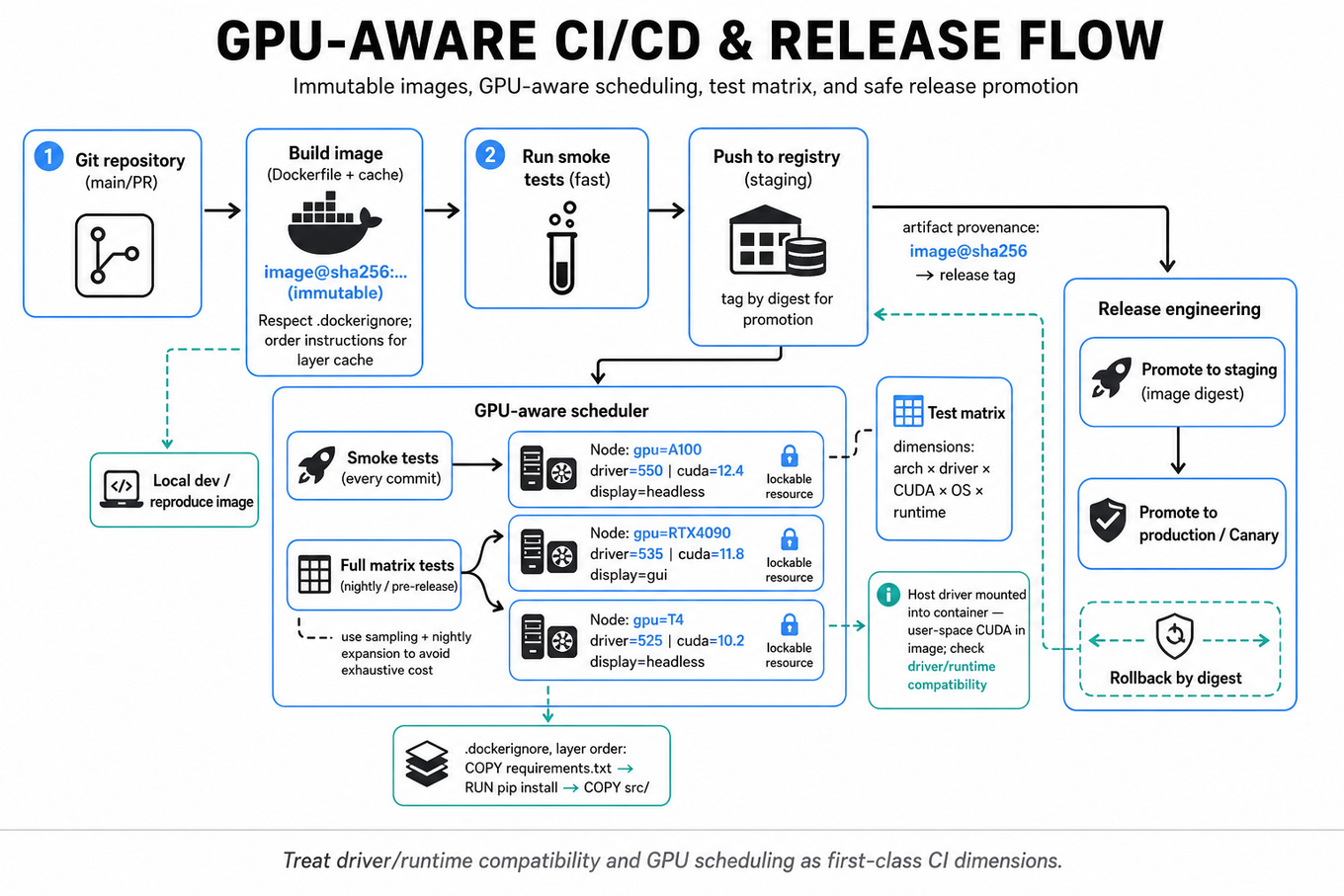 Editorial architecture infographic showing a GPU-aware CI/CD pipeline: source repo → image build → registry → GPU-aware scheduler → labeled GPU worker pool running smoke and matrix tests → artifact promotion and rollback.