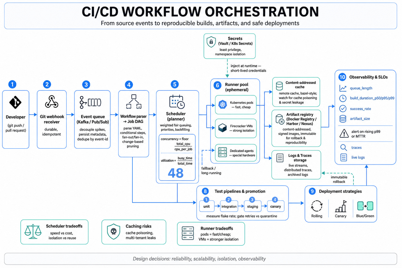 Clean editorial architecture infographic of a CI/CD workflow: webhook -> durable queue -> workflow parser/DAG -> scheduler -> ephemeral runners -> caches/artifact registry/logs -> deployment strategies and observability.