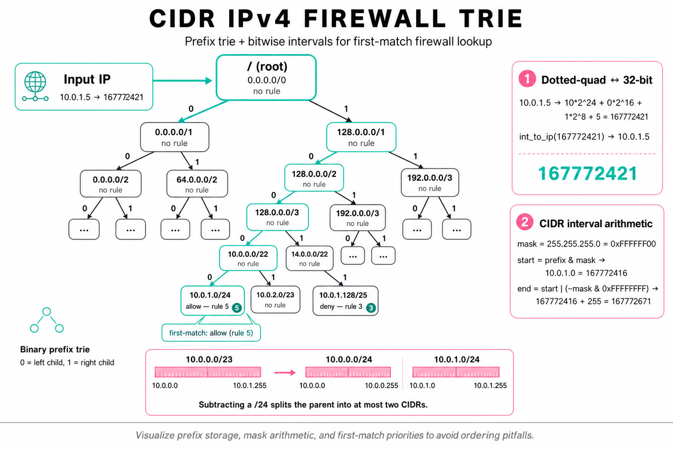 Centered binary prefix trie for IPv4 firewall first‑match: nodes labeled with CIDR, rule index and action; highlighted lookup path for 10.0.1.5; right-side cards show dotted-quad ↔ 32-bit and CIDR interval arithmetic examples.