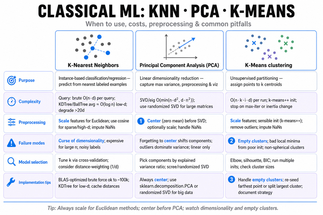 Three-column comparison table contrasting K-Nearest Neighbors, PCA, and K-Means with rows for purpose, complexity, preprocessing, failure modes, model selection, and implementation tips.