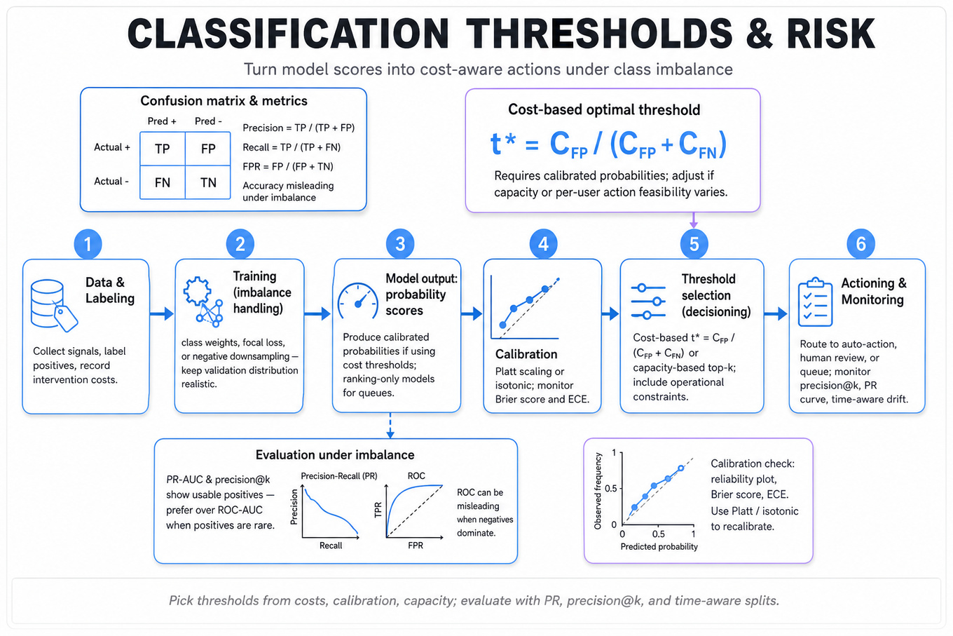 Horizontal editorial infographic pipeline showing stages from raw data to monitored decisions: sampling & training, model scores, calibration, cost-based threshold selection (t* = C_FP/(C_FP+C_FN)), actioning and monitoring, with small metric cards (confusion matrix, PR vs ROC, calibration).