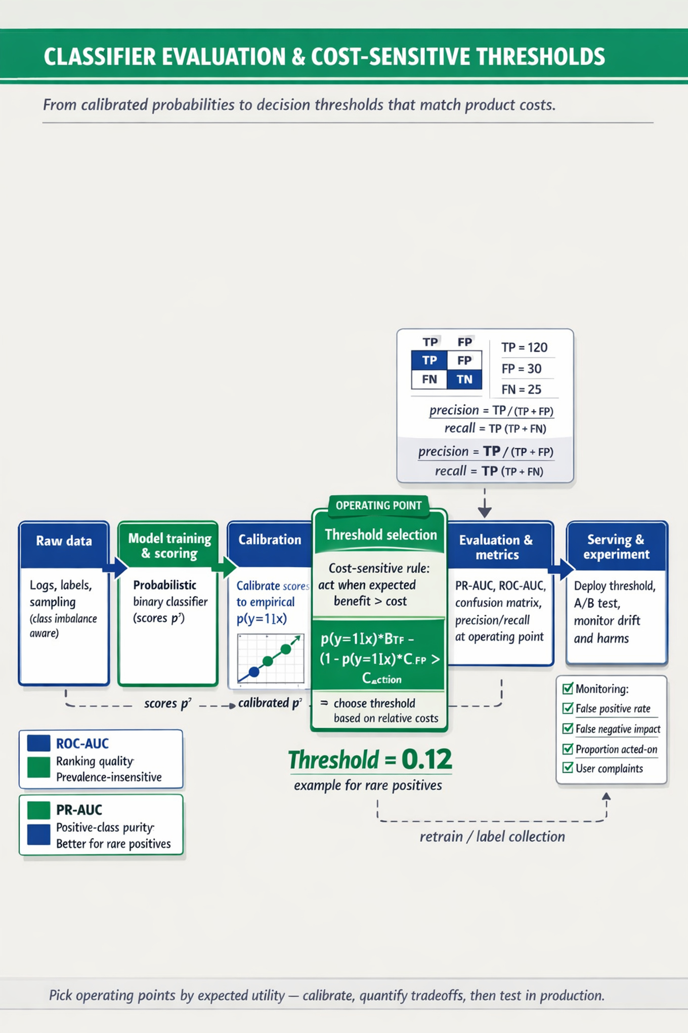 Portrait infographic: horizontal ML pipeline from raw data → model scoring → calibration → cost-sensitive threshold selection → evaluation → serving & experiment, with inset confusion matrix, PR vs ROC badges, and cost formula.