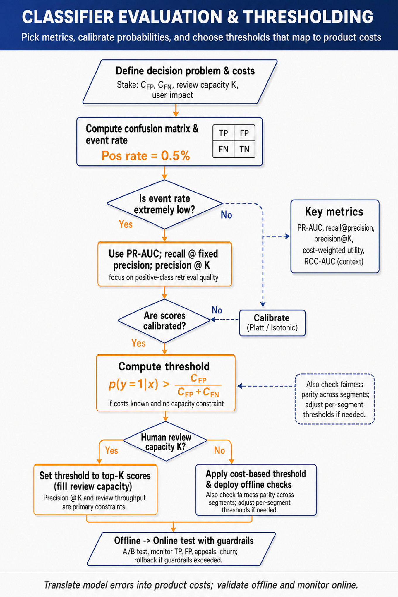 Top-to-bottom decision flowchart for classifier evaluation: define problem, compute confusion matrix, choose metrics (PR-AUC if rare), check calibration, compute threshold formula, capacity branch, offline->online test with guardrails.