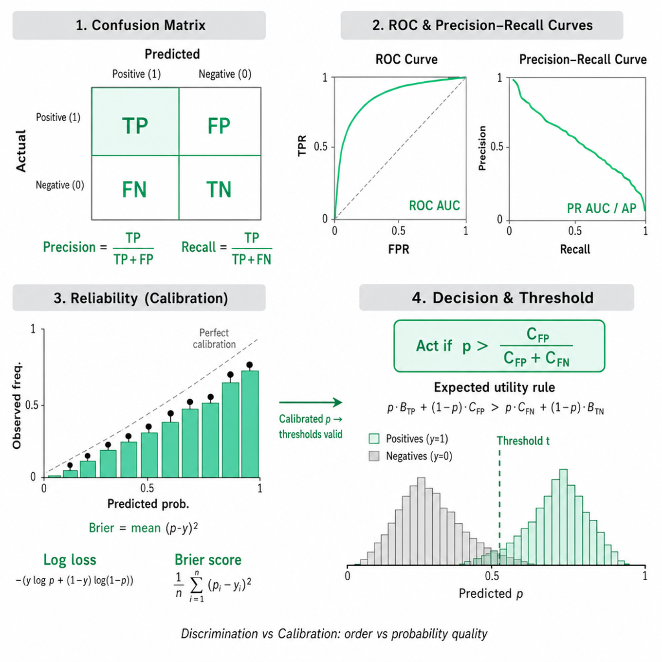 Diagram with confusion matrix, ROC and PR curves, reliability (calibration) diagram, predicted-probability histograms and decision threshold with cost-based formula.