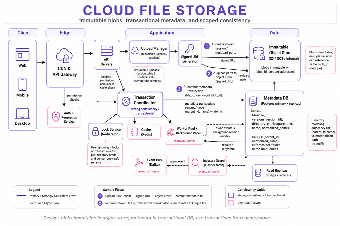 Clean architecture infographic: client → API gateway → auth, upload manager, transaction coordinator → metadata DB (Postgres primary+replica) and immutable object store (S3/GCS) with cache, event bus, worker pool; arrows show upload, rename, and background repair flows.