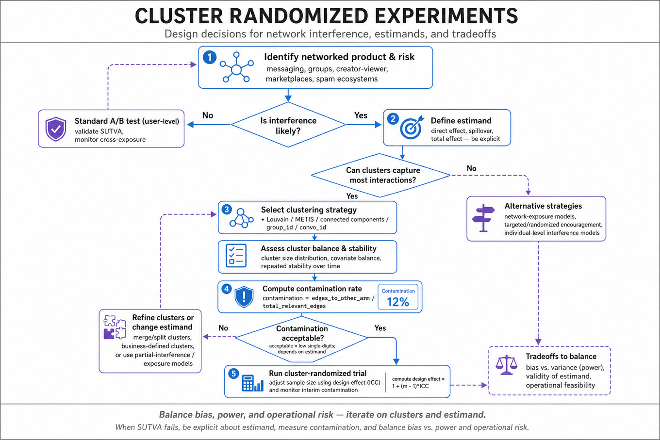 Top-to-bottom decision flowchart for designing cluster-randomized experiments under network interference: detect interference, define estimand, choose clustering, measure contamination, adjust power, and operational safeguards.