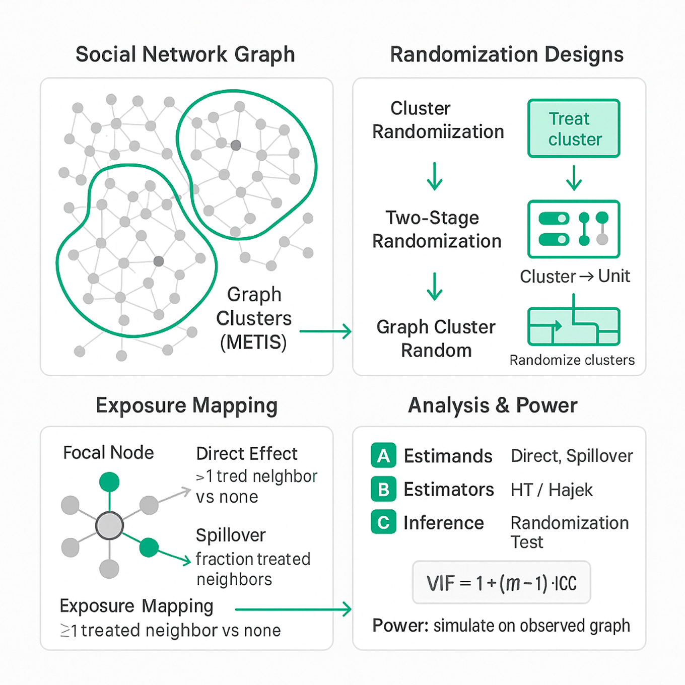 Diagram showing a social network with graph clustering, arrows for cluster and two-stage randomization, an exposure-mapping inset for a focal node, and analysis boxes for estimands and VIF.