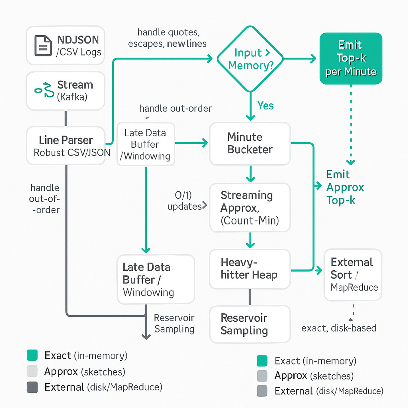Diagram of a streaming/top-k pipeline: log ingest → parser → minute buckets → user-count hashmap → per-minute min-heaps for top-k; alternatives: Count-Min sketch, reservoir sampling, external sort; late-data buffer and outputs.