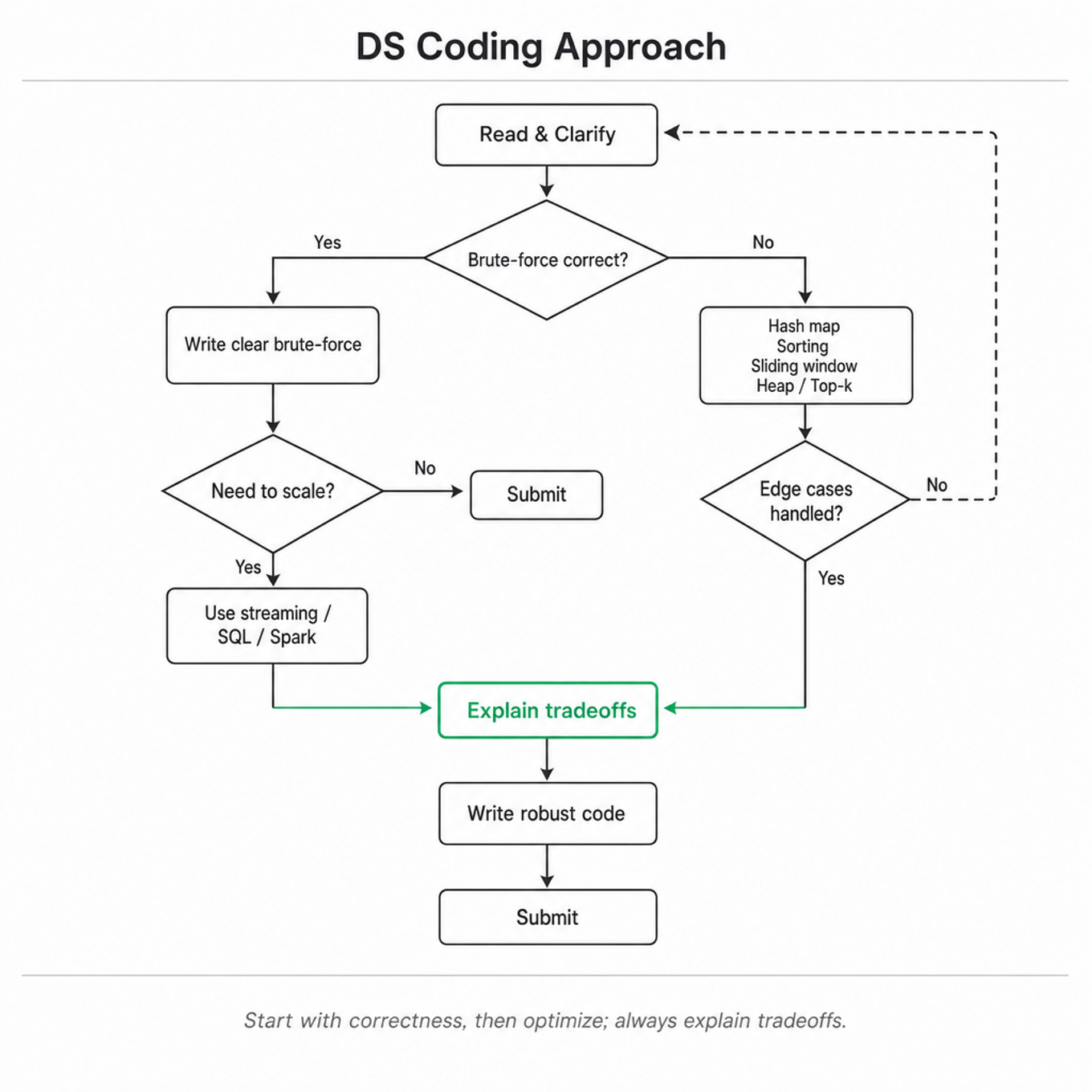 Top-to-bottom decision flowchart: Read & Clarify → Brute-force correct? → branches to Write brute-force or Pick patterns → Edge cases handled? → (highlight) Explain tradeoffs → Write robust code → Submit.