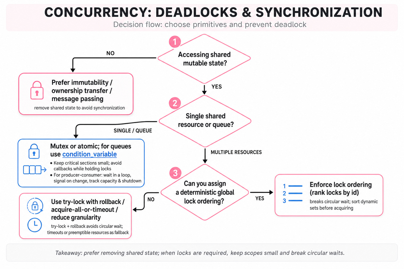 Top-to-bottom decision flowchart for choosing synchronization and deadlock prevention: checks for shared mutable state, single vs multiple resources, lock ordering, try-lock/timeouts, and guidance on mutexes and condition variables.