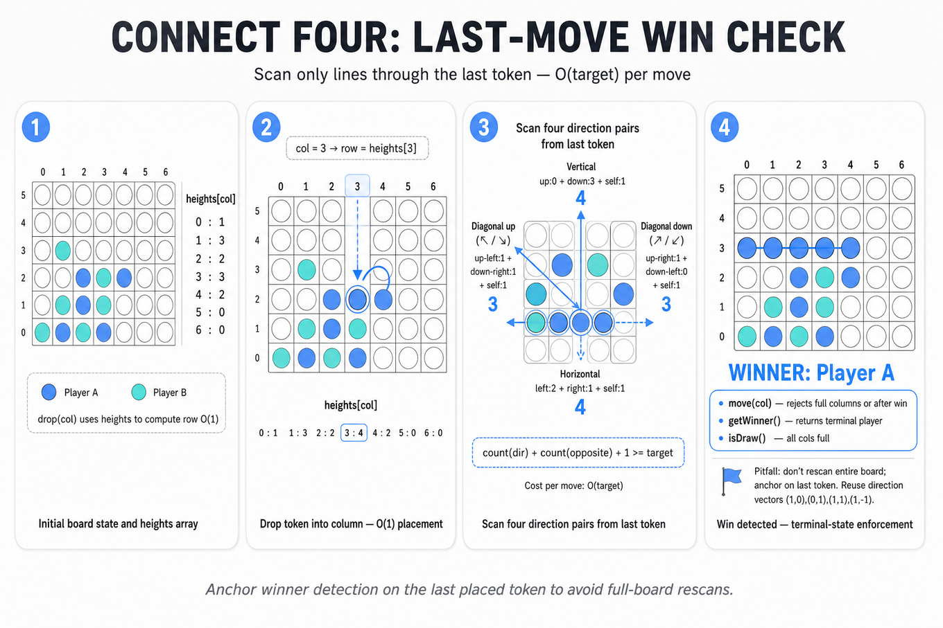 Four-frame horizontal trace of a Connect Four board showing a token drop, last-move location, directional scans (horizontal, vertical, two diagonals), counts and final winner detection.