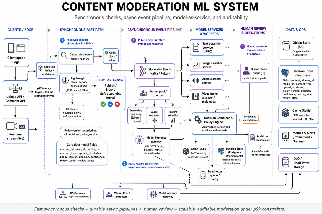 Boxes-and-arrows editorial architecture diagram for a content-moderation ML system: client/edge, sync checks, async Kafka pipeline, model inference services, decision store, human review, audit logs.