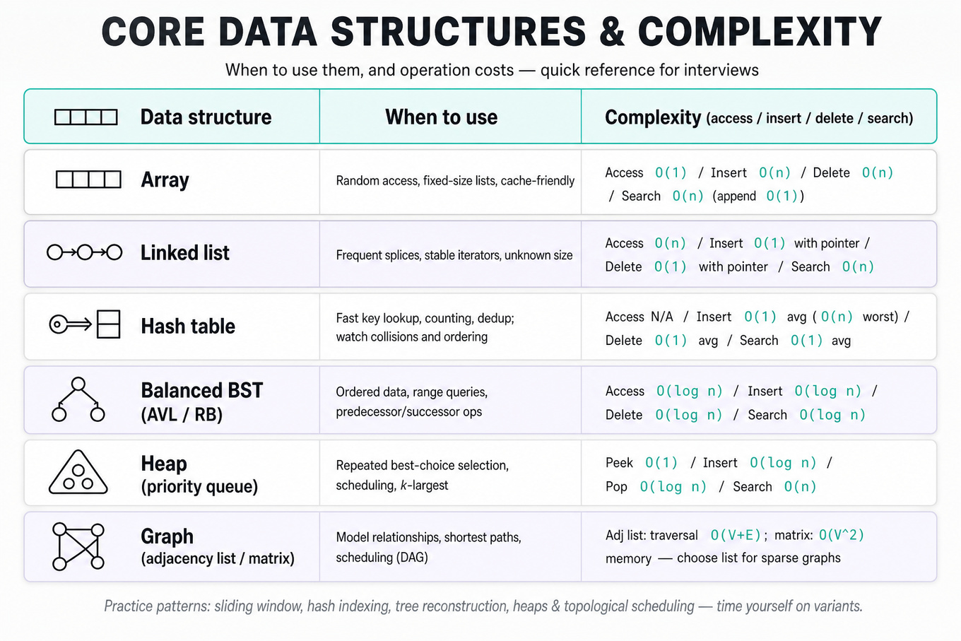 Three-column comparison table of core data structures (Array, Linked list, Hash table, Balanced BST, Heap, Graph) showing when to use each and their common time complexities.