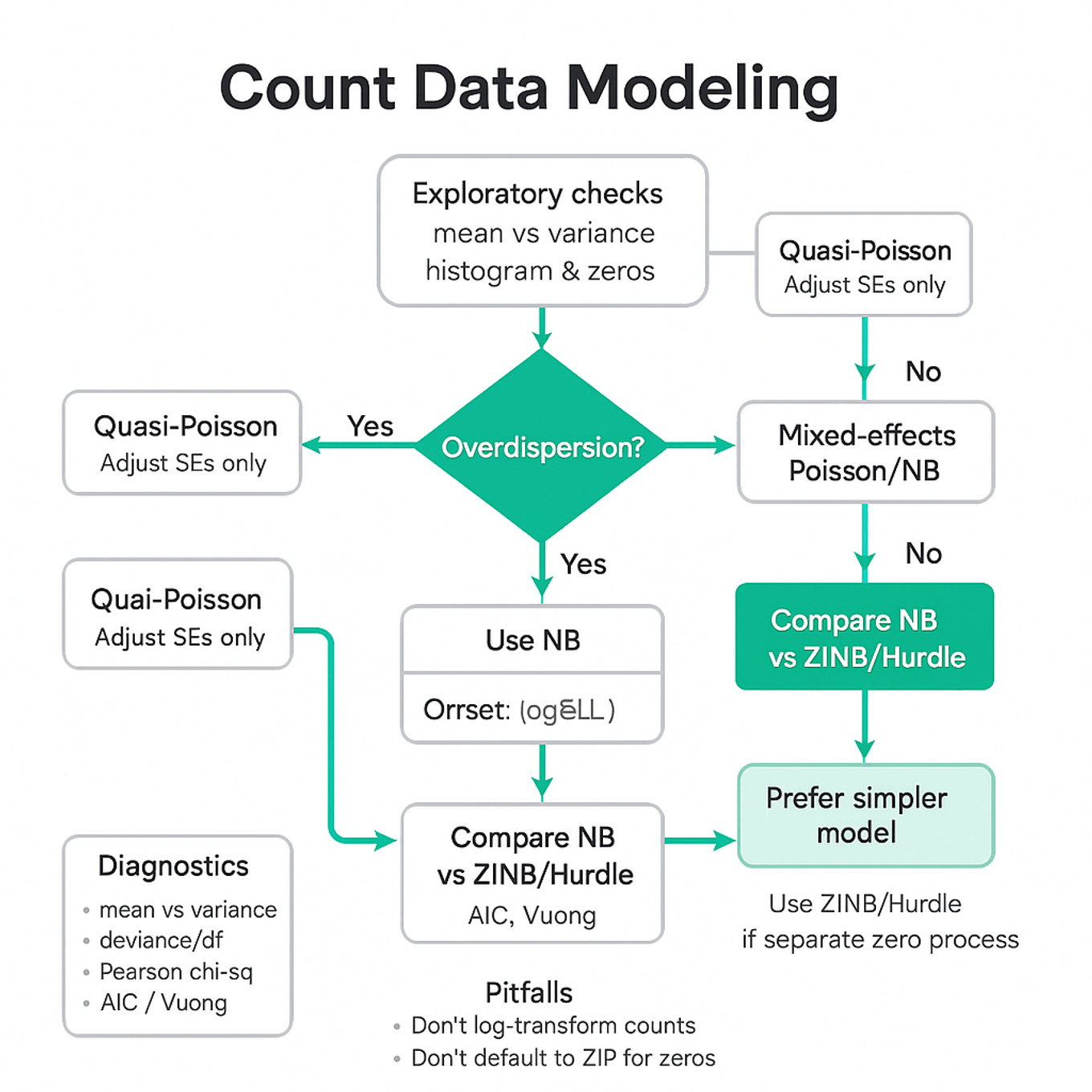 Square flowchart for count-model selection: exploratory checks, fit Poisson with offset, test overdispersion, branch to NB or Poisson, handle excess zeros (ZINB/hurdle), quasi-Poisson, mixed-effects/GEE.