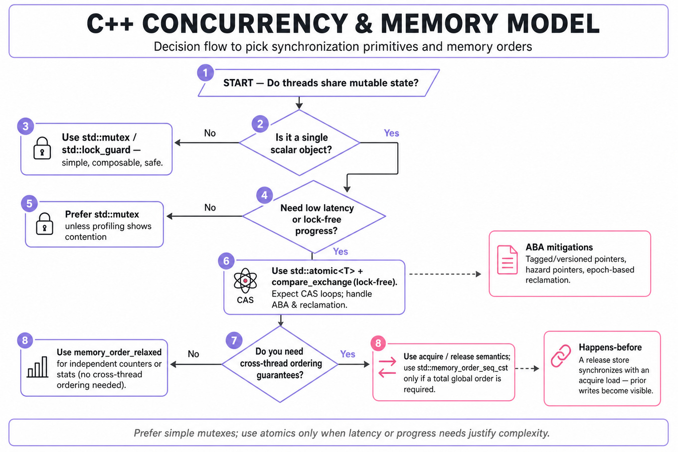 Top-to-bottom decision flowchart for choosing C++ synchronization and memory orders: start question, diamonds for decisions (single object? low latency? ordering?), branches to use std::mutex, std::atomic + CAS, memory_order choices, ABA mitigations and a small happens-before note.