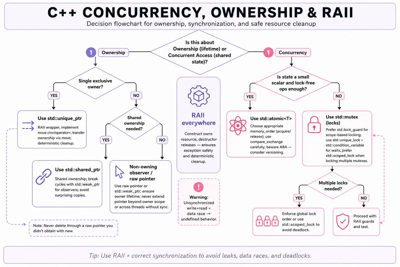 Vertical decision flowchart for C++ ownership and concurrency: choose unique_ptr/shared_ptr/weak_ptr/raw, or std::atomic vs std::mutex with lock_guard/unique_lock and deadlock avoidance, with RAII tip footer.