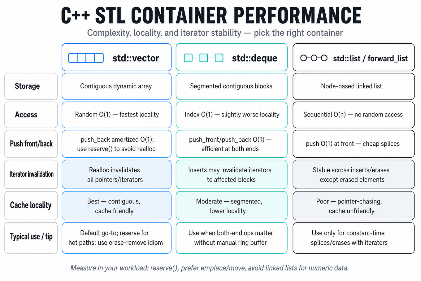 Three-column infographic comparing std::vector, std::deque, and std::list/forward_list on storage, access complexity, push cost, iterator invalidation, cache locality, and typical use-cases.