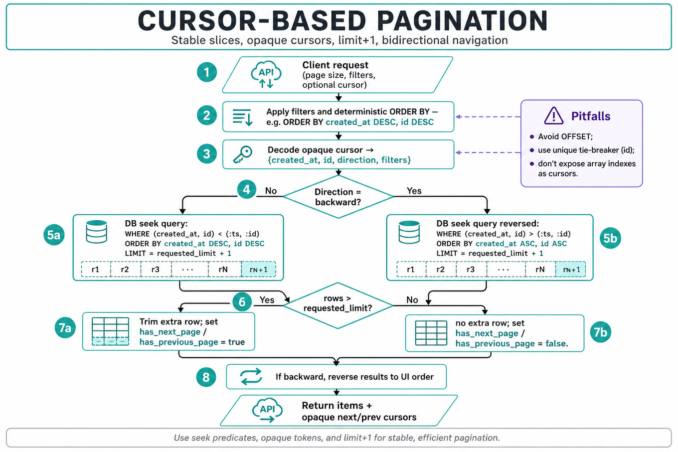 Top-to-bottom flowchart showing cursor-based pagination: client request → apply filters & deterministic ORDER BY → decode opaque cursor → direction decision → DB seek query with limit+1 → trim/flag has_next/prev → reverse for backward → return items + cursors.