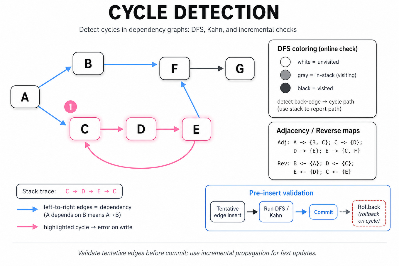 Clean infographic showing a directed dependency graph with a highlighted cycle (C→D→E→C), legend for DFS coloring, adjacency & reverse maps, and a small validation callout.