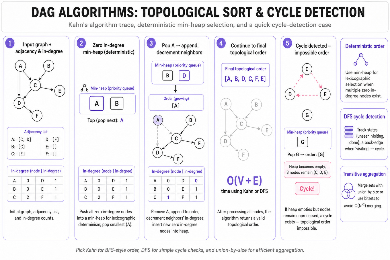 Horizontal 5-frame infographic tracing Kahn's topological sort on a small DAG, showing in-degree table, min-heap selection for deterministic order, final order, plus a cycle-detection example; small legend with tips.