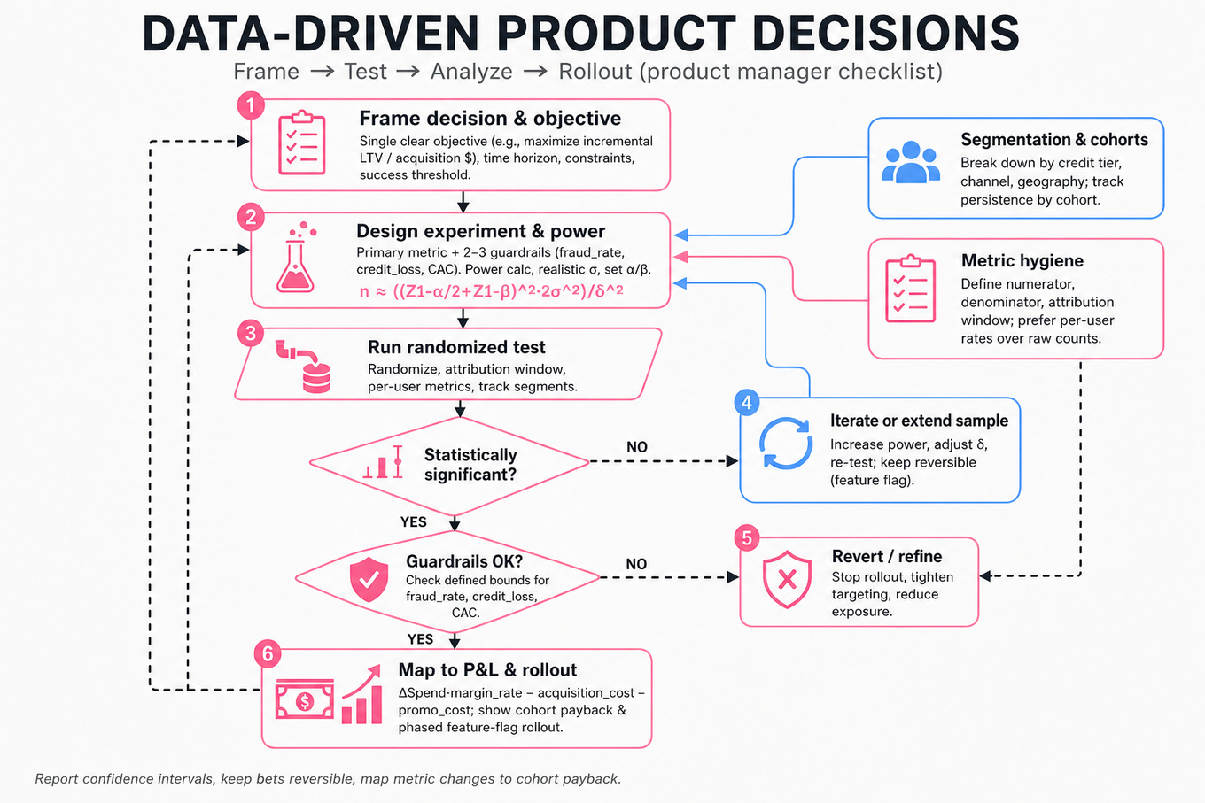 Top-to-bottom flowchart showing a PM workflow: frame objective → design experiment → run experiment → analyze significance → guardrails check → iterate or rollout; includes power and segmentation callouts.