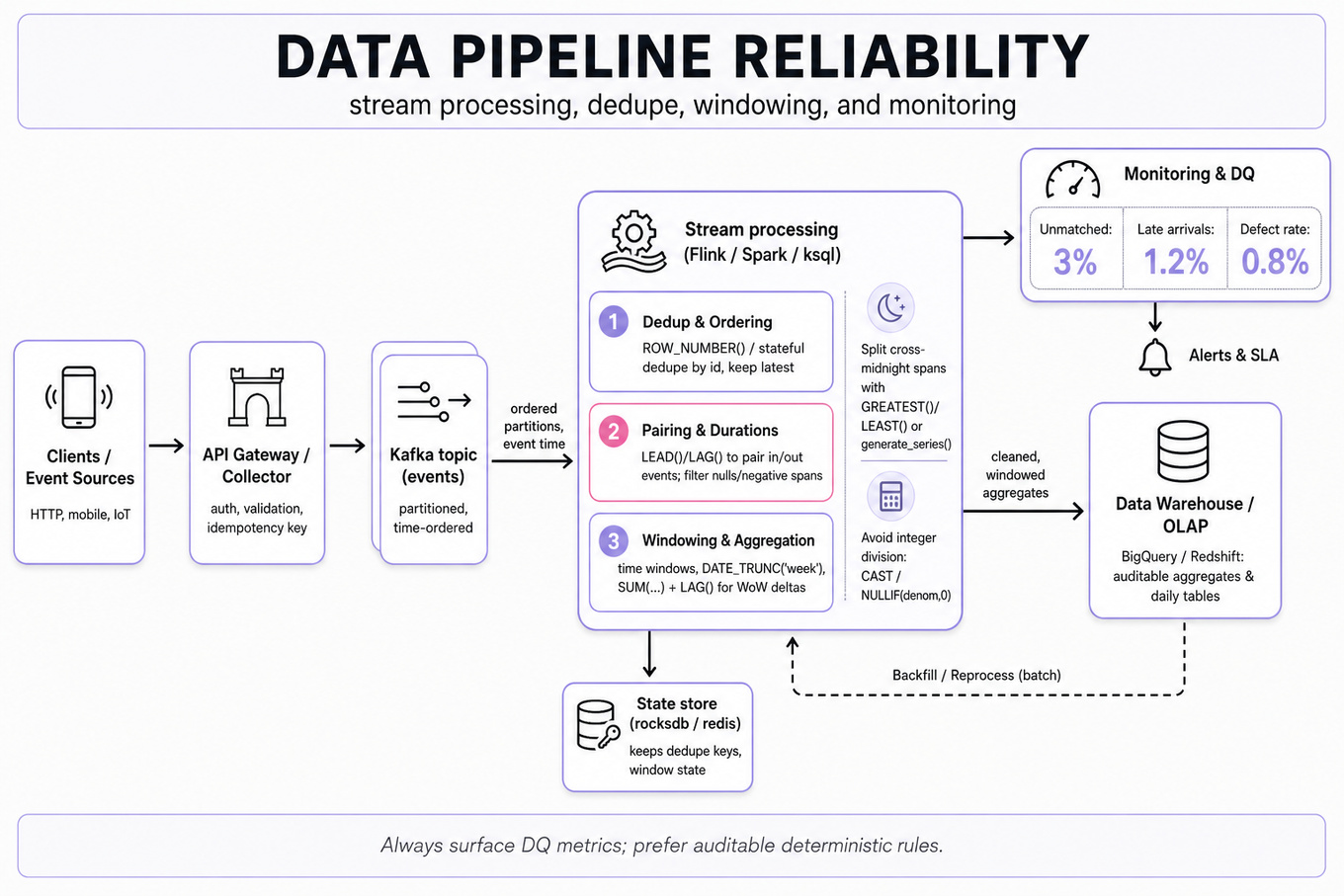 Landscape architecture infographic of a real-time data pipeline: clients → API gateway → Kafka topic → stream processor (dedupe, pairing, windowing) → data warehouse, with monitoring and backfill arrows.
