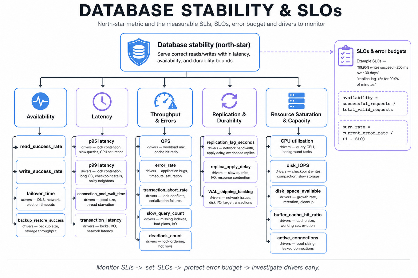 Top-down metric tree: 'Database stability' as north-star with branches for Availability, Latency, Throughput & Errors, Replication/Durability, Resource Saturation, and SLOs/Error budget, with example SLIs and drivers.