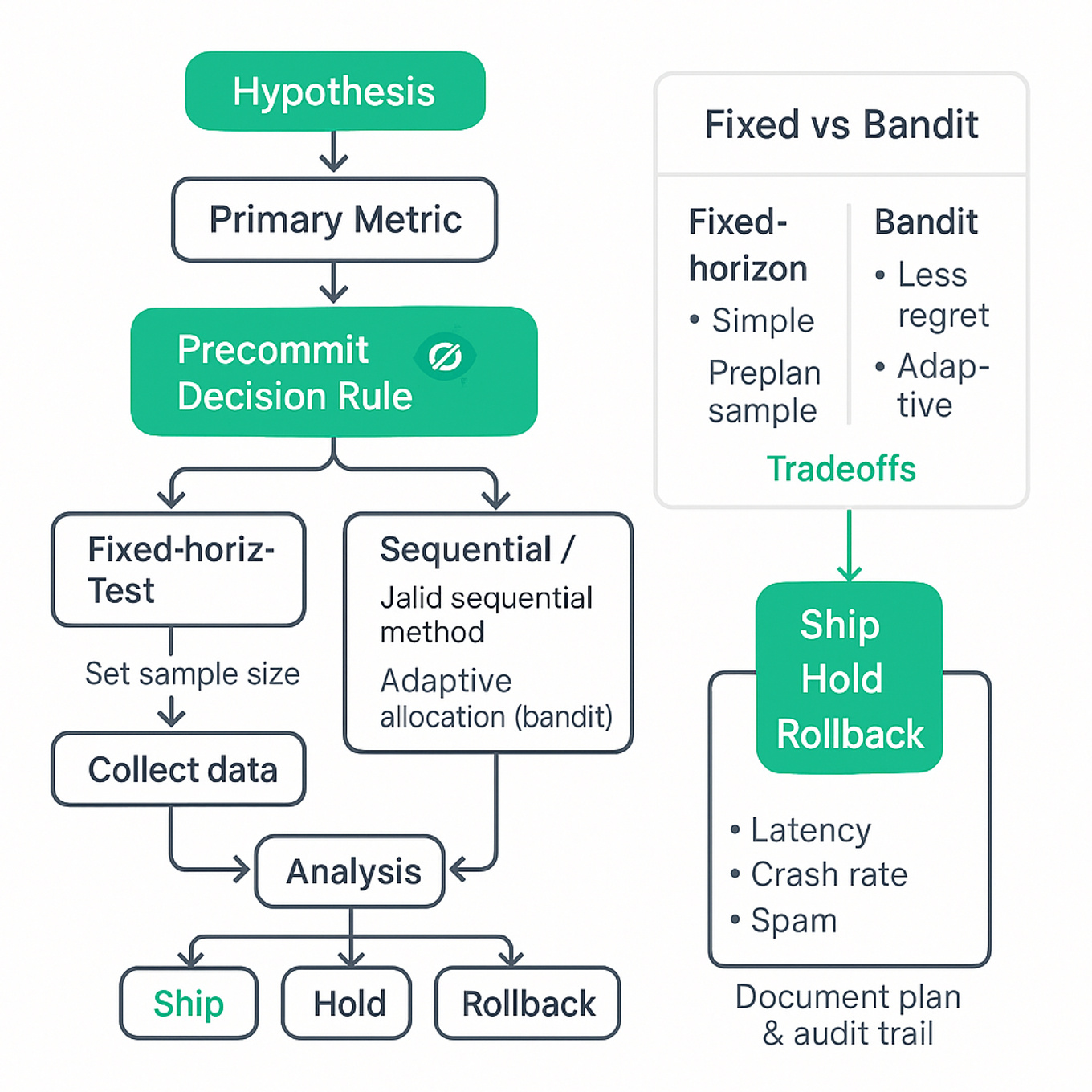 Clean flowchart showing experiment design: Hypothesis → Metric → MDE & Power → Precommit Decision Rule → Data Collection (fixed or sequential/bandit) → Analysis → Decision (Ship/Hold/Rollback) with guardrails and no-peeking note.