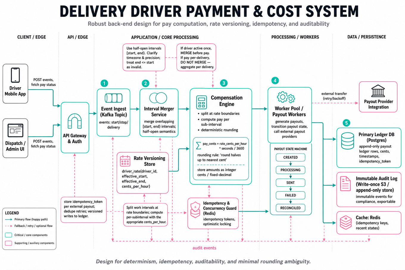 Editorial infographic architecture diagram showing client → API gateway → payment services (interval merger, rate store, compensation engine) → worker pool → ledger DB and audit log, with idempotency, rounding, and timezone notes.