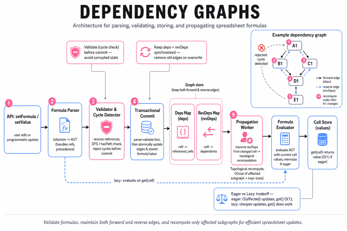 Landscape editorial infographic showing an architecture for spreadsheet dependency graphs: setFormula API → parser → validator/cycle detector → transactional commit to deps/revDeps store → propagation worker → evaluator → cell store; inset example node graph with topological order.